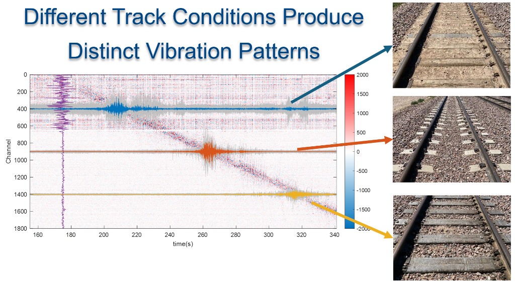 Continuous Railroad Track Health Monitoring Using Distributed Fiber Optic Sensor preview