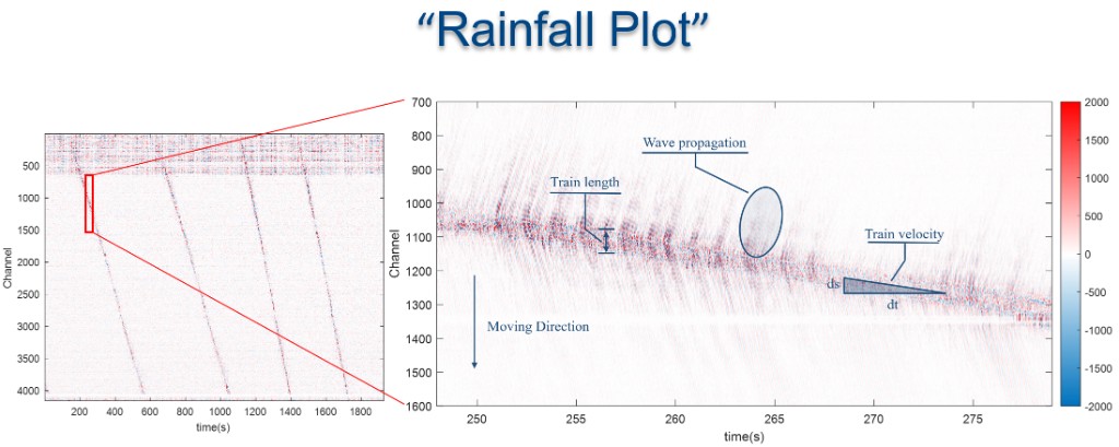 Continuous Railroad Track Health Monitoring Using Distributed Fiber Optic Sensor — figure 1