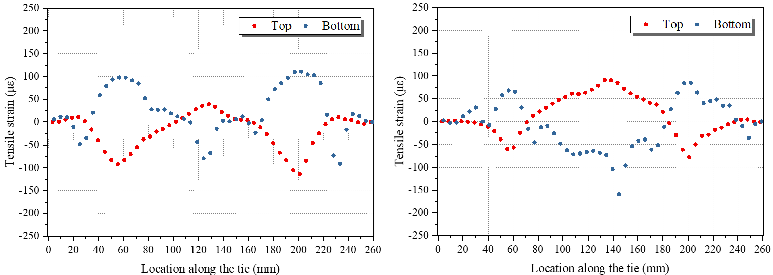 Under-Tie Support Condition Assessment using Distributed Fiber Optic Strain Sensor — figure 1